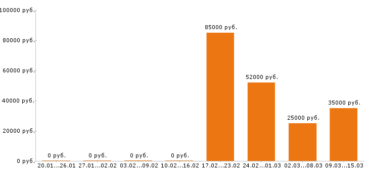 Вакансии тракторист в Волгограде - Медиана зарплат тракторист в Волгограде за 2 месяца