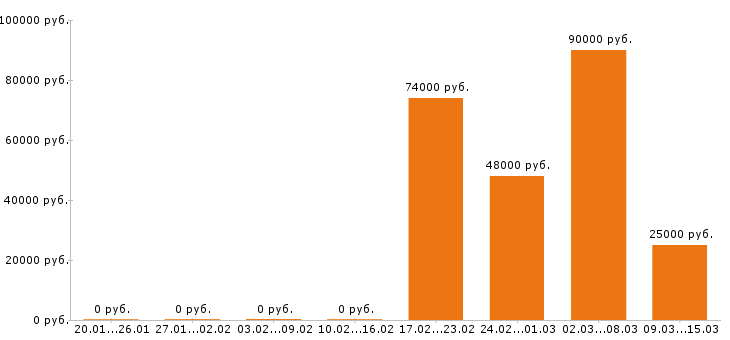 Вакансии тракторист в Воронеже - Медиана зарплат тракторист в Воронеже за 2 месяца