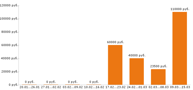 Вакансии тракторист в Екатеринбурге - Медиана зарплат тракторист в Екатеринбурге за 2 месяца