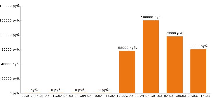 Вакансии тракторист в Иваново - Медиана зарплат тракторист в Иваново за 2 месяца