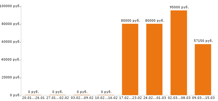 Вакансии тракторист в Ижевске - Медиана зарплат тракторист в Ижевске за 2 месяца