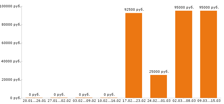 Вакансии тракторист в Иркутске - Медиана зарплат тракторист в Иркутске за 2 месяца