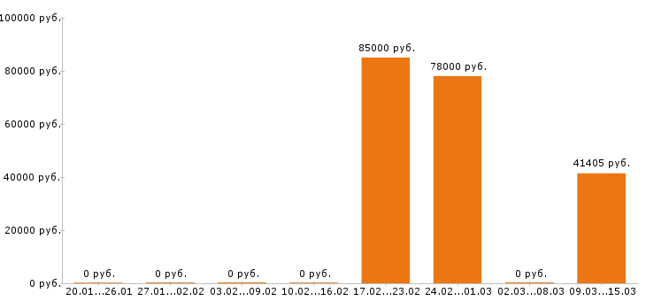 Вакансии тракторист в Калуге - Медиана зарплат тракторист в Калуге за 2 месяца