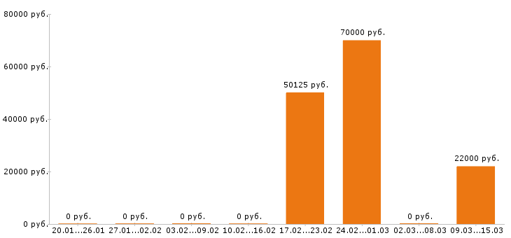 Вакансии тракторист в Кирове - Медиана зарплат тракторист в Кирове за 2 месяца