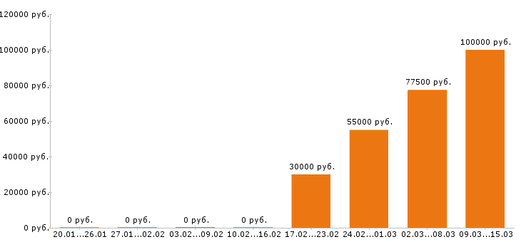Вакансии тракторист в Краснодаре - Медиана зарплат тракторист в Краснодаре за 2 месяца