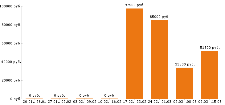 Вакансии тракторист в Красноярске - Медиана зарплат тракторист в Красноярске за 2 месяца