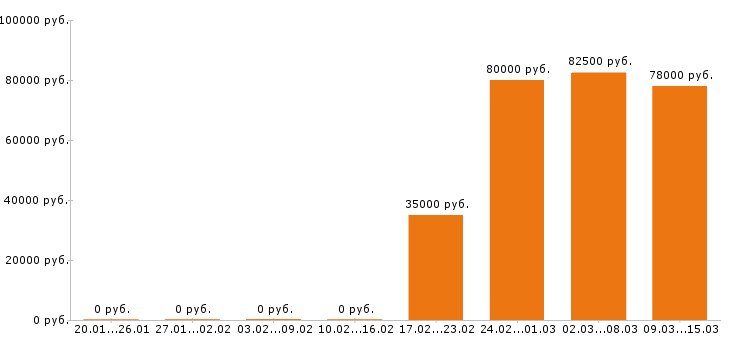Вакансии тракторист в Москве - Медиана зарплат тракторист в Москве за 2 месяца