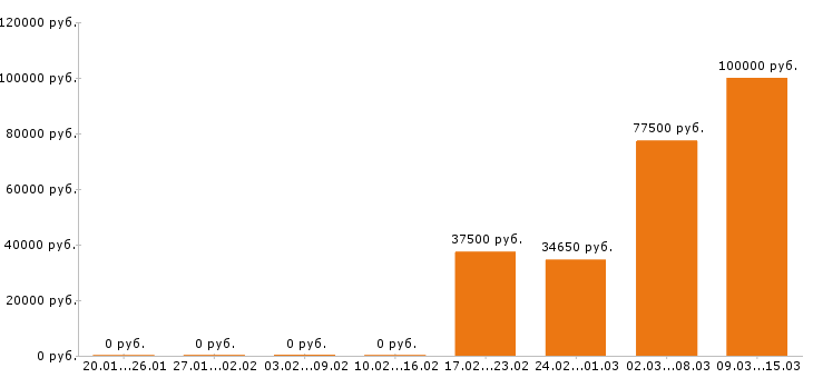 Вакансии тракторист в Новосибирске - Медиана зарплат тракторист в Новосибирске за 2 месяца