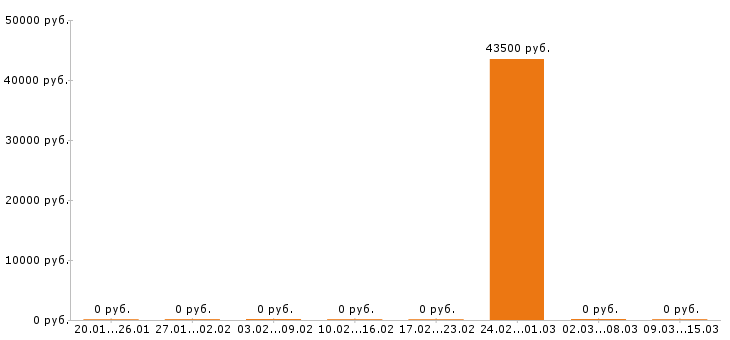 Вакансии тракторист в Обнинске - Медиана зарплат тракторист в Обнинске за 2 месяца