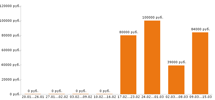 Вакансии тракторист в Оренбурге - Медиана зарплат тракторист в Оренбурге за 2 месяца