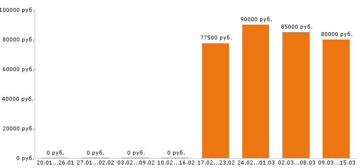 Вакансии тракторист в Пензе - Медиана зарплат тракторист в Пензе за 2 месяца