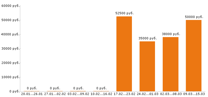 Вакансии тракторист в Подольске - Медиана зарплат тракторист в Подольске за 2 месяца