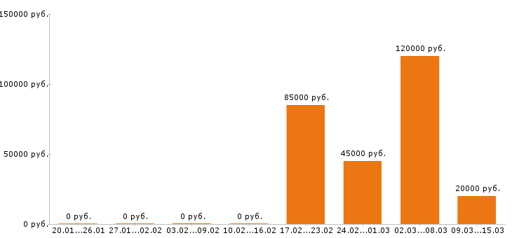 Вакансии тракторист в Пскове - Медиана зарплат тракторист в Пскове за 2 месяца