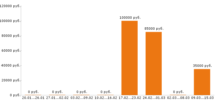 Вакансии тракторист в Смоленске - Медиана зарплат тракторист в Смоленске за 2 месяца