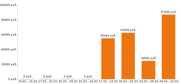 Вакансии тракторист в Ставрополе - Медиана зарплат тракторист в Ставрополе за 2 месяца