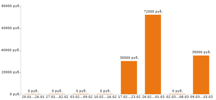 Вакансии тракторист в Тамбове - Медиана зарплат тракторист в Тамбове за 2 месяца