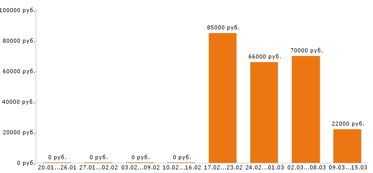 Вакансии тракторист в Туле - Медиана зарплат тракторист в Туле за 2 месяца