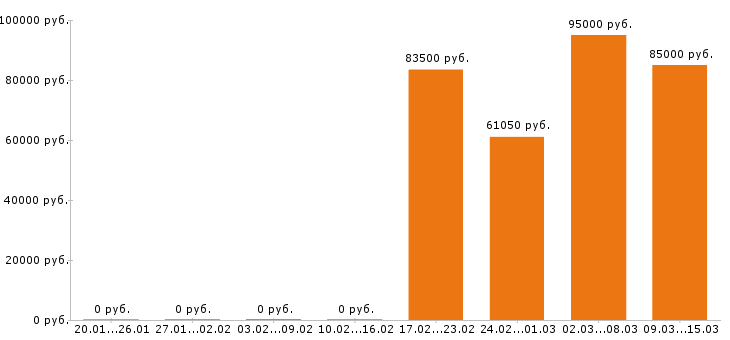 Вакансии тракторист в Тюмени - Медиана зарплат тракторист в Тюмени за 2 месяца