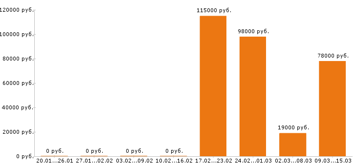 Вакансии тракторист в Уфе - Медиана зарплат тракторист в Уфе за 2 месяца