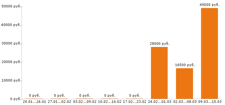 Вакансии тракторист в Ярославле - Медиана зарплат тракторист в Ярославле за 2 месяца