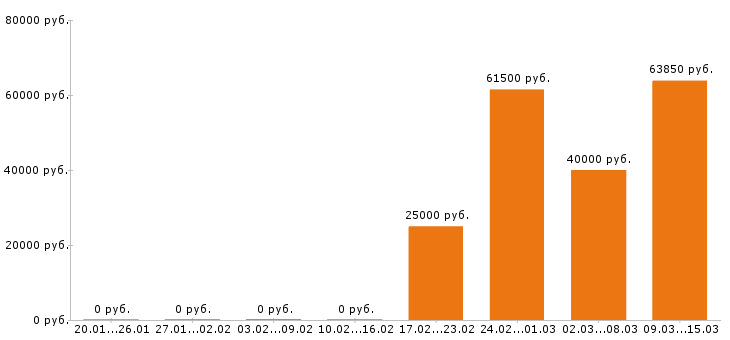 Вакансии тракторист Набережные челны - Медиана зарплат тракторист Набережные челны за 2 месяца