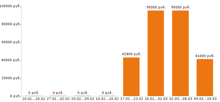 Вакансии тракторист Нижний новгород - Медиана зарплат тракторист Нижний новгород за 2 месяца