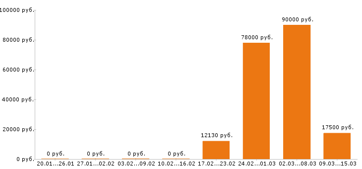 Вакансии тракторист Ростов-на-дону - Медиана зарплат тракторист Ростов-на-дону за 2 месяца