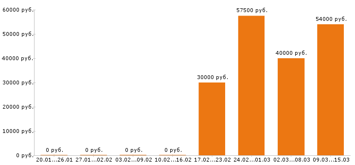 Вакансии тракторист Санкт-петербург - Медиана зарплат тракторист Санкт-петербург за 2 месяца