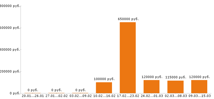 Вакансии трейдер в Москве - Медиана зарплат трейдер в Москве за 2 месяца