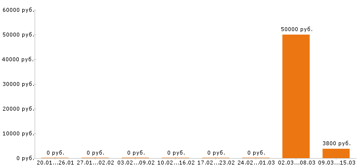Вакансии трейдер в Новосибирске - Медиана зарплат трейдер в Новосибирске за 2 месяца