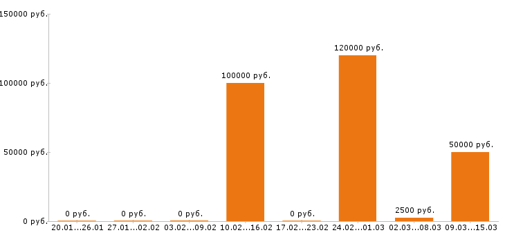 Вакансии трейдер Санкт-петербург - Медиана зарплат трейдер Санкт-петербург за 2 месяца