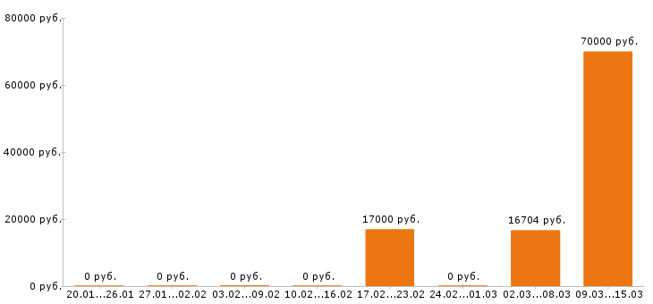 Вакансии уборщица в Абакане - Медиана зарплат уборщица в Абакане за 2 месяца