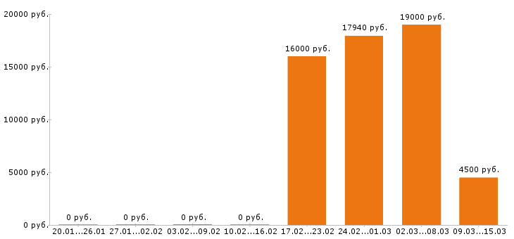 Вакансии уборщица в Архангельске - Медиана зарплат уборщица в Архангельске за 2 месяца