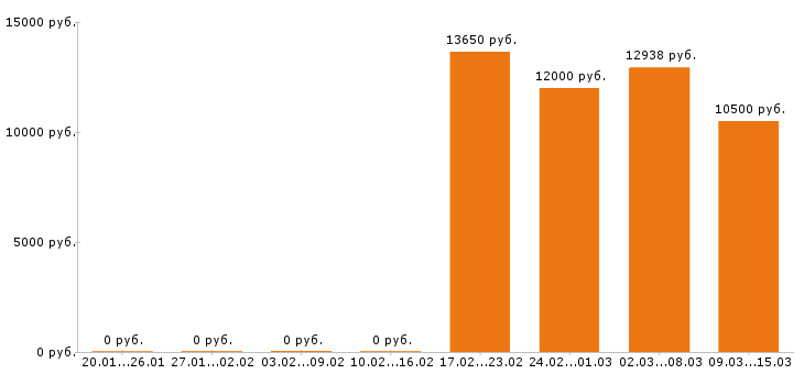 Вакансии уборщица в Астрахани - Медиана зарплат уборщица в Астрахани за 2 месяца