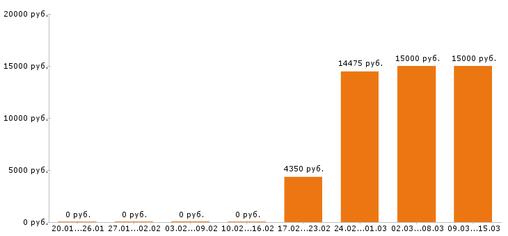 Вакансии уборщица в Барнауле - Медиана зарплат уборщица в Барнауле за 2 месяца