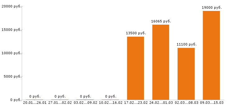Вакансии уборщица в Белгороде - Медиана зарплат уборщица в Белгороде за 2 месяца