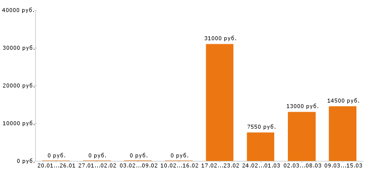 Вакансии уборщица в Брянске - Медиана зарплат уборщица в Брянске за 2 месяца