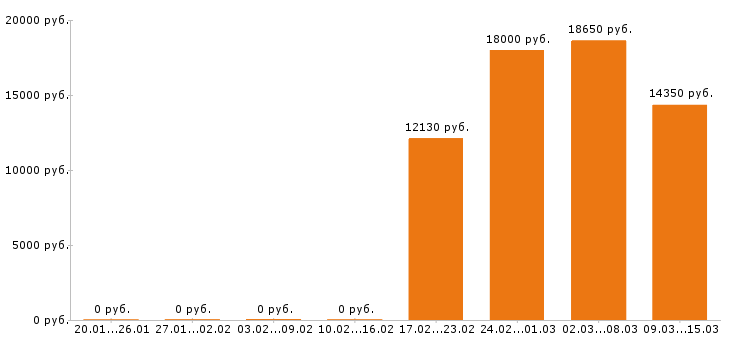 Вакансии уборщица в Владимире - Медиана зарплат уборщица в Владимире за 2 месяца