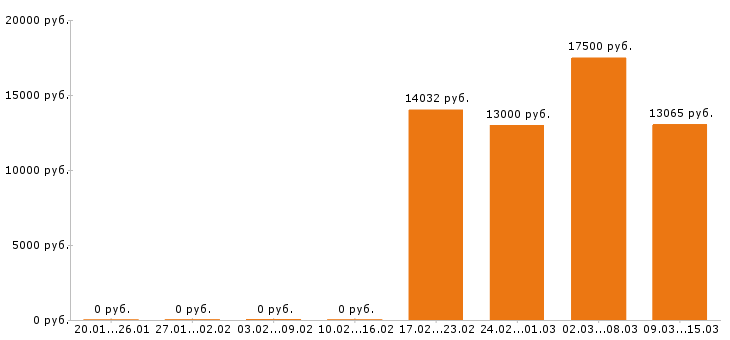 Вакансии уборщица в Волгограде - Медиана зарплат уборщица в Волгограде за 2 месяца