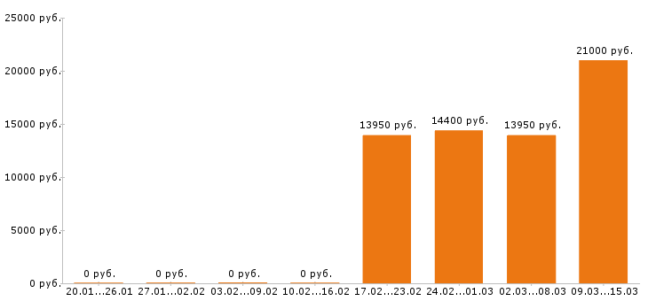 Вакансии уборщица в Вологде - Медиана зарплат уборщица в Вологде за 2 месяца