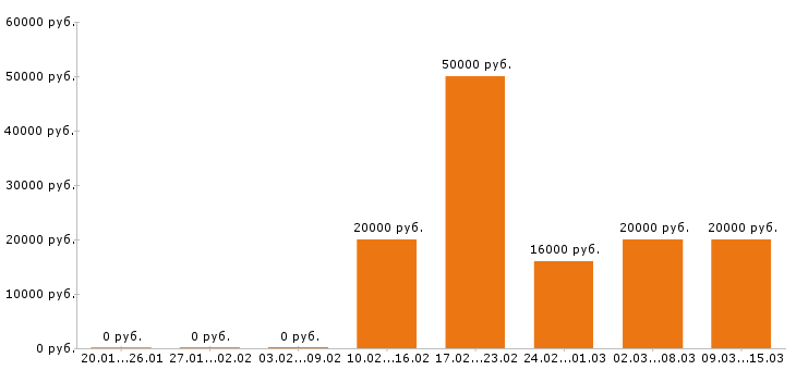 Вакансии уборщица в Воронеже - Медиана зарплат уборщица в Воронеже за 2 месяца