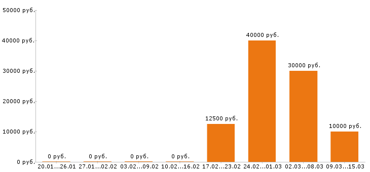 Вакансии уборщица в Екатеринбурге - Медиана зарплат уборщица в Екатеринбурге за 2 месяца