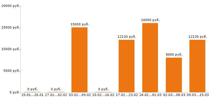 Вакансии уборщица в Иваново - Медиана зарплат уборщица в Иваново за 2 месяца