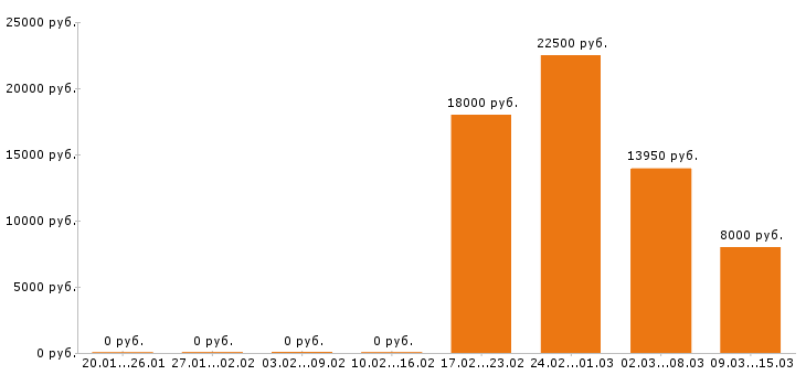 Вакансии уборщица в Ижевске - Медиана зарплат уборщица в Ижевске за 2 месяца