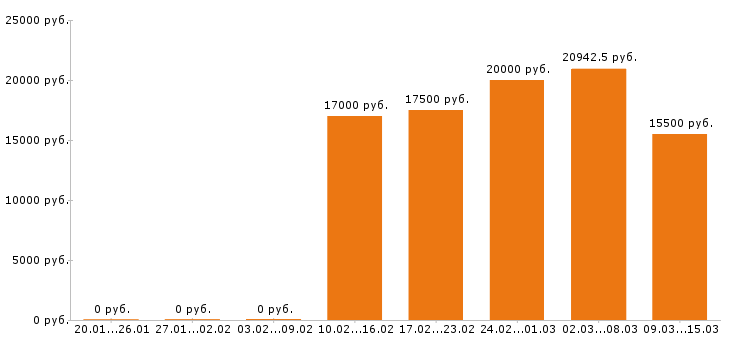 Вакансии уборщица в Иркутске - Медиана зарплат уборщица в Иркутске за 2 месяца