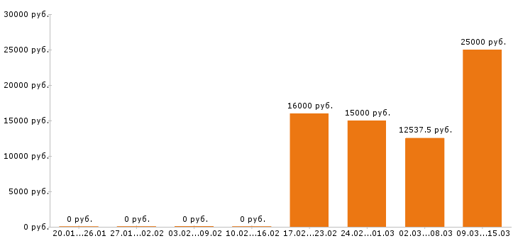 Вакансии уборщица в Казани - Медиана зарплат уборщица в Казани за 2 месяца
