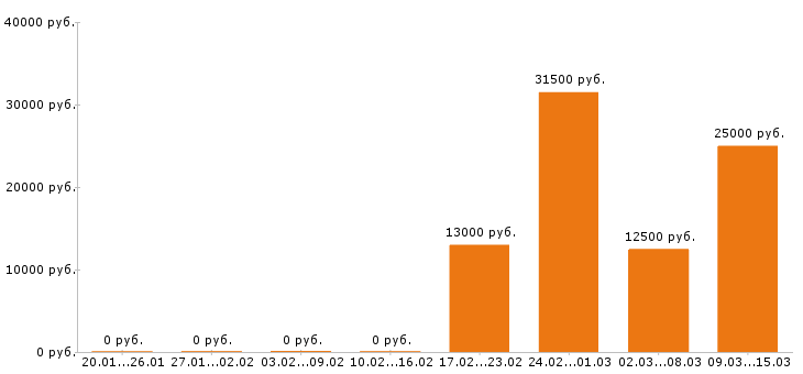 Вакансии уборщица в Калининграде - Медиана зарплат уборщица в Калининграде за 2 месяца