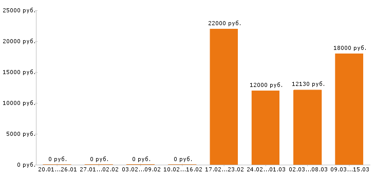 Вакансии уборщица в Калуге - Медиана зарплат уборщица в Калуге за 2 месяца