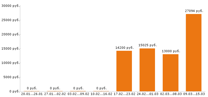 Вакансии уборщица в Кирове - Медиана зарплат уборщица в Кирове за 2 месяца