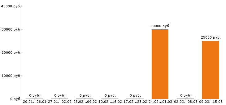Вакансии уборщица в Клине - Медиана зарплат уборщица в Клине за 2 месяца